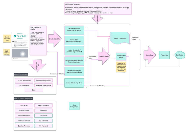 App Framework Architecture