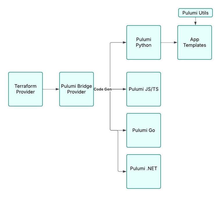 Declarative API Diagram