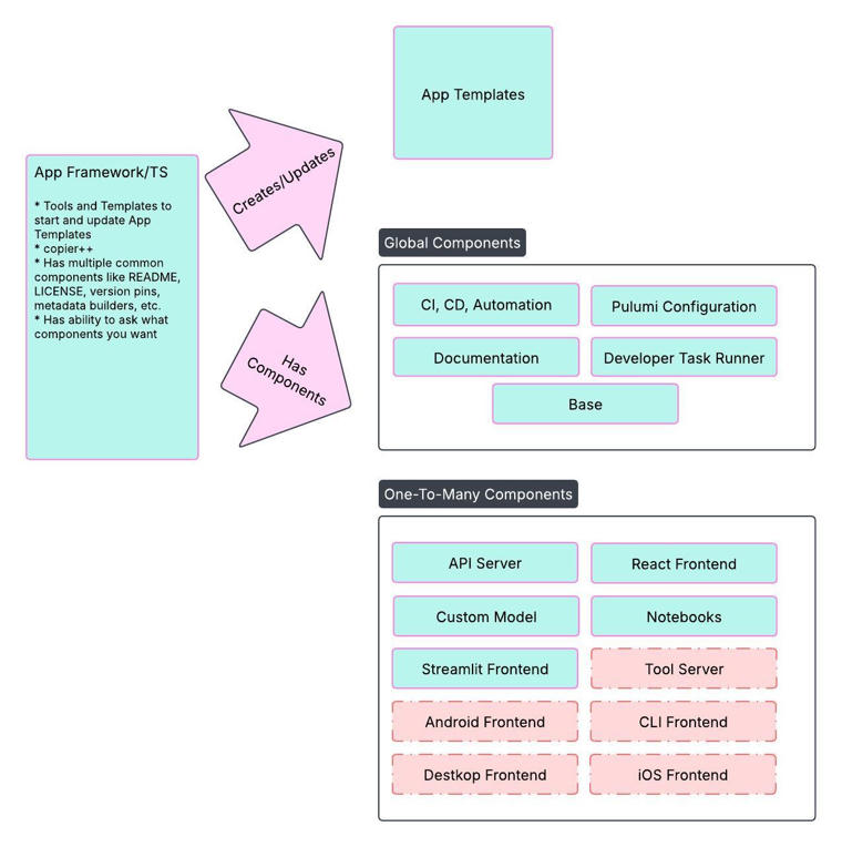 Studio Component Model